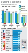 Школьное образование: Италия находится на уровне ниже среднего