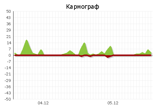 Кармаграф